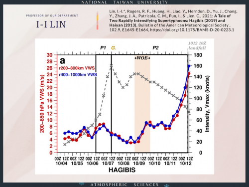 林依依老師「A Tale of Two Rapidly Intensifying Supertyphoons: Hagibis (2019) and Haiyan (2013)」